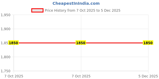 moglix.com RN 50mm Forged Brass Golden Finish Horizontal Check Valve, RNCV090050 rn Price History Graph from 7 Oct 2025 to 5 Dec 2025