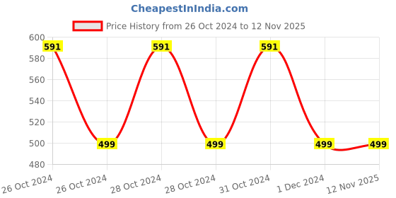 moglix.com RN ABS Chrome Finish Black Health Faucet Set with Wall Hook &a; 1.25m Jet Spray Tube, RN_RNHF5415PV rn Price History Graph from 26 Oct 2024 to 9 Nov 2025