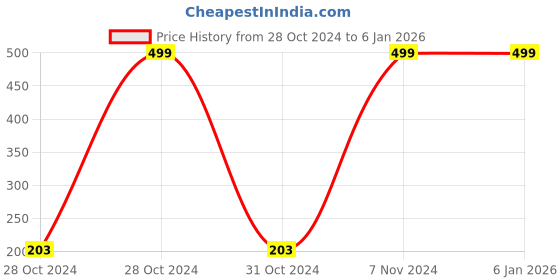moglix.com RN Turbo Stainless Steel Chrome Finish Silver Angle Valve with Flange for Bathroom, Kitchen Sink, Geyser &a; Washbasin, RNAV4001TU rn Price History Graph from 28 Oct 2024 to 4 Jan 2026