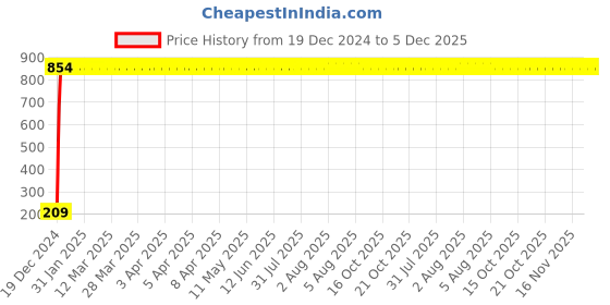 moglix.com meenu arts Road Religion YAMAHA RX 100/ RX 135 TAIL LIGHT MOUNTING BRACKET/REAR NUMBER PLATE BRACKET meenu arts Price History Graph from 19 Dec 2024 to 5 Dec 2025