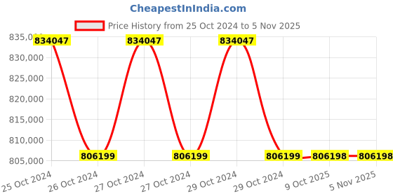 moglix.com Rocol VOICE1000A-3.2 3.2mm 0.5-0.8 Mpa Fully Automatic Feeding Riveting Machine rocol Price History Graph from 25 Oct 2024 to 4 Nov 2025