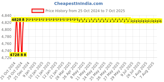 moglix.com Roff R01 20L Acrylic Polymer Modifirer for Cementitious Composites roff Price History Graph from 25 Oct 2024 to 7 Oct 2025