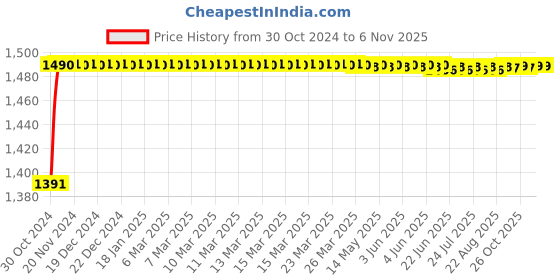 moglix.com Roff T24 1.5kg Roff Vertifix Pale Yellow Epoxy Adhesive roff Price History Graph from 30 Oct 2024 to 6 Nov 2025