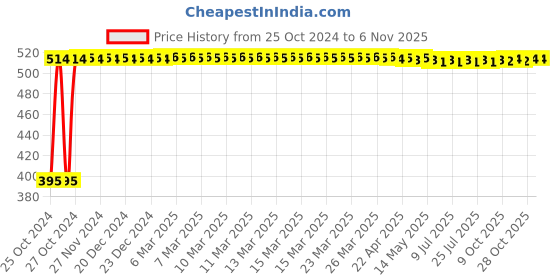 moglix.com Roff W01 1L Bond Repair Under Tile Waterproofing roff Price History Graph from 25 Oct 2024 to 6 Nov 2025