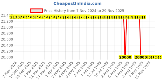 moglix.com Romsons 150cm RMS Blood Administration Set (Pack of 500) romsons Price History Graph from 7 Nov 2024 to 29 Nov 2025