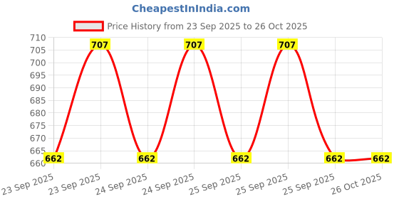moglix.com Romsons Aero Mist Nebulizer Mask for Paediatric (Pack of 5) romsons Price History Graph from 23 Sep 2025 to 26 Oct 2025