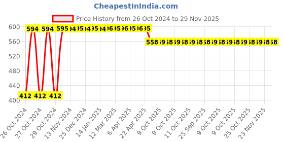 moglix.com Romsons Dignity Extra Large Adult Diaper, GS-8405-10 (Pack of 10) romsons Price History Graph from 26 Oct 2024 to 28 Nov 2025