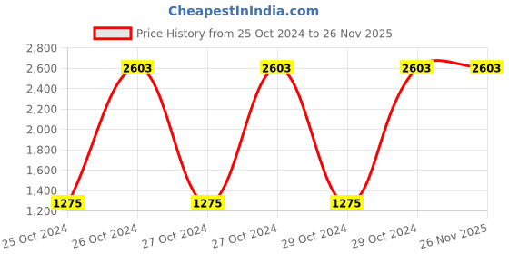 moglix.com Romsons Dignity Large Adult Diaper, GS-8405-01 (Pack of 42) romsons Price History Graph from 25 Oct 2024 to 25 Nov 2025