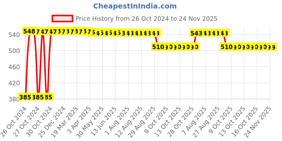 moglix.com Romsons Dignity Large Adult Diaper, GS-8405-10 (Pack of 10) romsons Price History Graph from 26 Oct 2024 to 24 Nov 2025