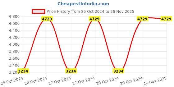 moglix.com Romsons Dignity Large Adult Diapers, DR01-L-10 (Pack of 10) romsons Price History Graph from 25 Oct 2024 to 25 Nov 2025