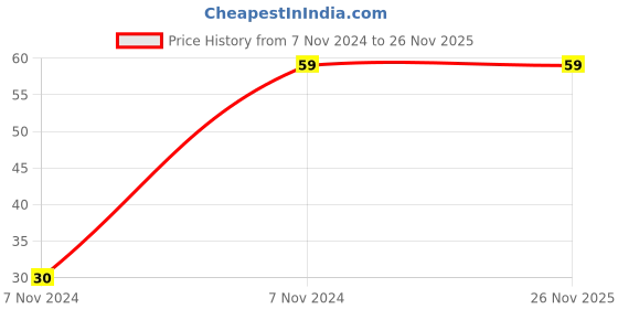 moglix.com Romsons Dignity Medium Adult Diaper, GS-8405-01 romsons Price History Graph from 7 Nov 2024 to 25 Nov 2025