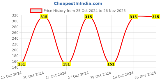 moglix.com Romsons Dignity Medium Adult Diaper, GS-8405-05 (Pack of 5) romsons Price History Graph from 25 Oct 2024 to 25 Nov 2025
