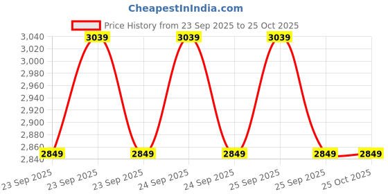 moglix.com Romsons Flexi Oxygen Mask for Paediatric (Pack of 25) romsons Price History Graph from 23 Sep 2025 to 24 Oct 2025