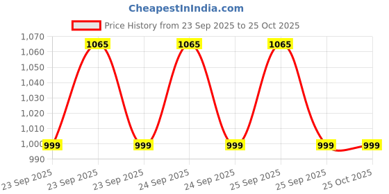 moglix.com Romsons G-22 Scalp Vein Set (Pack of 50) romsons Price History Graph from 23 Sep 2025 to 24 Oct 2025