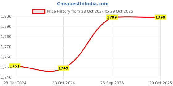 moglix.com Romsons GS-1004 Black Male Urine Drainage Nelaton Catheter, Size: 10 FG (Pack of 100) romsons Price History Graph from 28 Oct 2024 to 28 Oct 2025