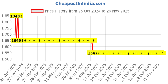 moglix.com Romsons GS-1004 Red Male Urine Drainage Nelaton Catheter, Size: 18 FG (Pack of 100) romsons Price History Graph from 25 Oct 2024 to 25 Nov 2025