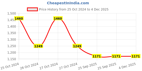 moglix.com Romsons GS-1010 Large Penile Sheath/External Male Catheter, Size: 30mm (Pack of 50) romsons Price History Graph from 25 Oct 2024 to 4 Dec 2025