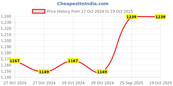 moglix.com Romsons GS-1010 Small Penile Sheath/External Male Catheter, Size: 20mm (Pack of 50) romsons Price History Graph from 27 Oct 2024 to 19 Oct 2025