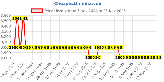 moglix.com Romsons GS-1072 2-Way 30ml Foley Standard Balloon Uro Catheter, Size: 16 FG (Pack of 50) romsons Price History Graph from 7 Nov 2024 to 22 Nov 2025