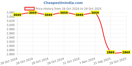 moglix.com Romsons GS-1072 2-Way 30ml Foley Standard Balloon Uro Catheter, Size: 18 FG (Pack of 50) romsons Price History Graph from 26 Oct 2024 to 29 Oct 2025