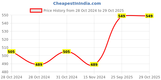 moglix.com Romsons GS-2002 Plain Endotracheal Tube, Bore Size: 2-5mm (Pack of 10) romsons Price History Graph from 28 Oct 2024 to 28 Oct 2025