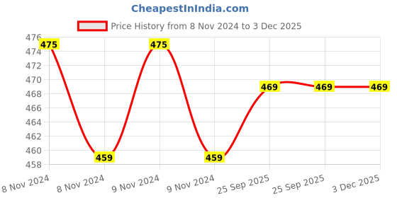 moglix.com Romsons GS-2002 Plain Endotracheal Tube, Bore Size: 4mm (Pack of 10) romsons Price History Graph from 8 Nov 2024 to 3 Dec 2025