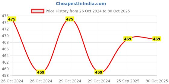 moglix.com Romsons GS-2002 Plain Endotracheal Tube, Bore Size: 5mm (Pack of 10) romsons Price History Graph from 26 Oct 2024 to 29 Oct 2025
