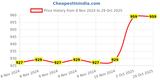 moglix.com Romsons GS-2004 Cuffed Endotracheal Tube, Bore Size: 5-10mm (Pack of 10) romsons Price History Graph from 8 Nov 2024 to 29 Oct 2025