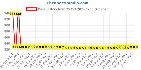 moglix.com Romsons GS-2004 Cuffed Endotracheal Tube, Bore Size: 6mm (Pack of 10) romsons Price History Graph from 25 Oct 2024 to 14 Oct 2025
