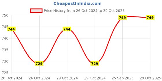 moglix.com Romsons GS-2004 Cuffed Endotracheal Tube, Bore Size: 8mm (Pack of 10) romsons Price History Graph from 26 Oct 2024 to 29 Oct 2025