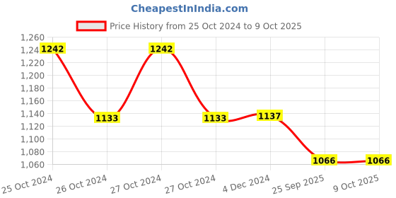 moglix.com Romsons GS-2006 Black Endo Bronchial Plain Suction Catheter, Size: 10 FG (Pack of 100) romsons Price History Graph from 25 Oct 2024 to 8 Oct 2025