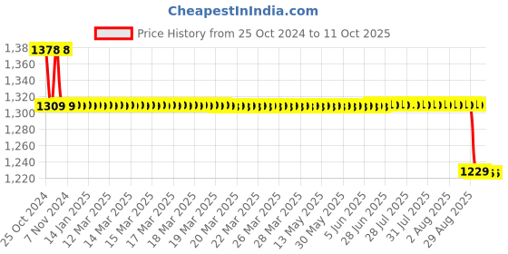 moglix.com Romsons GS-2006 Blue Endo Bronchial Plain Suction Catheter, Size: 8 FG (Pack of 100) romsons Price History Graph from 25 Oct 2024 to 10 Oct 2025