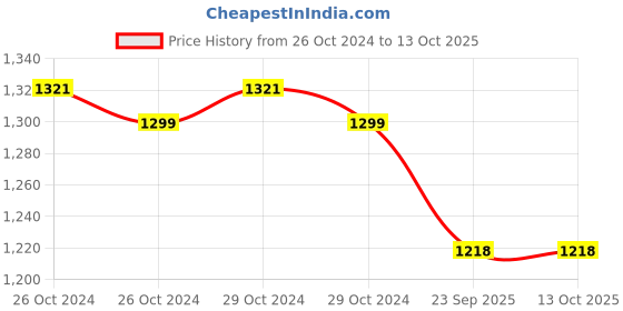 moglix.com Romsons GS-2006 Green Endo Bronchial Plain Suction Catheter, Size: 14 FG (Pack of 100) romsons Price History Graph from 26 Oct 2024 to 13 Oct 2025
