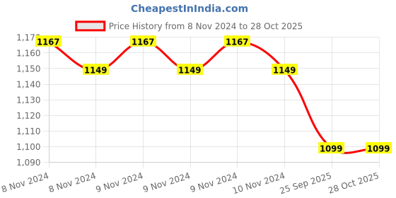 moglix.com Romsons GS-2006 Green Endo Bronchial Plain Suction Catheter, Size: 6 FG (Pack of 100) romsons Price History Graph from 8 Nov 2024 to 28 Oct 2025