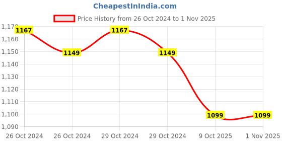 moglix.com Romsons GS-2006 Red Endo Bronchial Plain Suction Catheter, Size: 18 FG (Pack of 100) romsons Price History Graph from 26 Oct 2024 to 31 Oct 2025