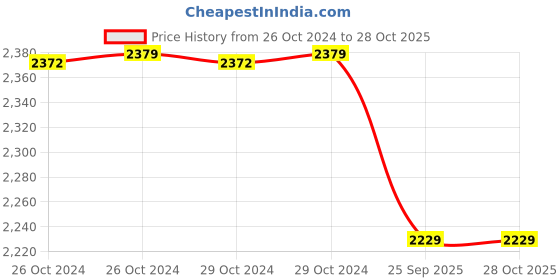 moglix.com Romsons GS-2008 Tracheal Plain Tracheostomy Tube, Size: 4.5mm (Pack of 10) romsons Price History Graph from 26 Oct 2024 to 28 Oct 2025