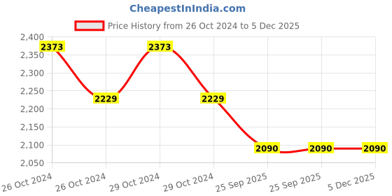 moglix.com Romsons GS-2008 Tracheal Plain Tracheostomy Tube, Size: 4mm (Pack of 10) romsons Price History Graph from 26 Oct 2024 to 5 Dec 2025