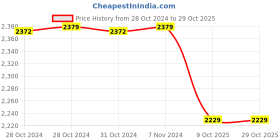 moglix.com Romsons GS-2008 Tracheal Plain Tracheostomy Tube, Size: 5mm (Pack of 10) romsons Price History Graph from 28 Oct 2024 to 28 Oct 2025