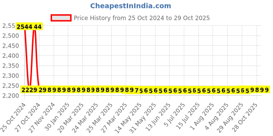 moglix.com Romsons GS-2008 Tracheal Plain Tracheostomy Tube, Size: 6mm (Pack of 10) romsons Price History Graph from 25 Oct 2024 to 28 Oct 2025