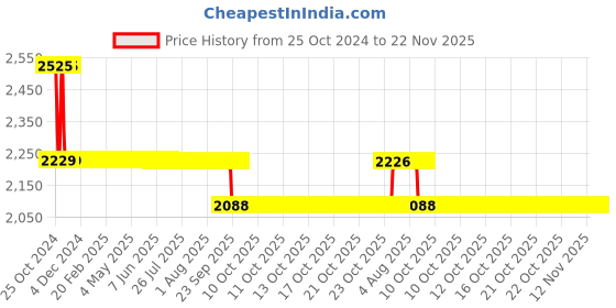 moglix.com Romsons GS-2008 Tracheal Plain Tracheostomy Tube, Size: 7.5mm (Pack of 10) romsons Price History Graph from 25 Oct 2024 to 22 Nov 2025