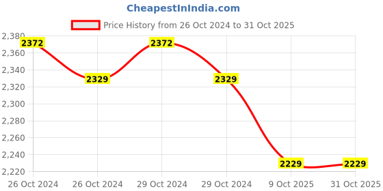 moglix.com Romsons GS-2008 Tracheal Plain Tracheostomy Tube, Size: 7mm (Pack of 10) romsons Price History Graph from 26 Oct 2024 to 31 Oct 2025