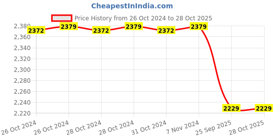 moglix.com Romsons GS-2008 Tracheal Plain Tracheostomy Tube, Size: 8mm (Pack of 10) romsons Price History Graph from 26 Oct 2024 to 28 Oct 2025