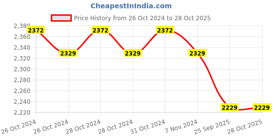 moglix.com Romsons GS-2008 Tracheal Plain Tracheostomy Tube, Size: 9mm (Pack of 10) romsons Price History Graph from 26 Oct 2024 to 28 Oct 2025