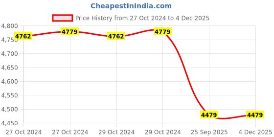 moglix.com Romsons GS-2010 Tracheal Cuffed Tracheostomy Tube, Size: 10mm (Pack of 10) romsons Price History Graph from 27 Oct 2024 to 3 Dec 2025