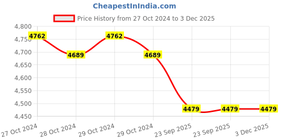 moglix.com Romsons GS-2010 Tracheal Cuffed Tracheostomy Tube, Size: 5mm (Pack of 10) romsons Price History Graph from 27 Oct 2024 to 3 Dec 2025