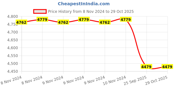 moglix.com Romsons GS-2010 Tracheal Cuffed Tracheostomy Tube, Size: 6mm (Pack of 10) romsons Price History Graph from 8 Nov 2024 to 29 Oct 2025