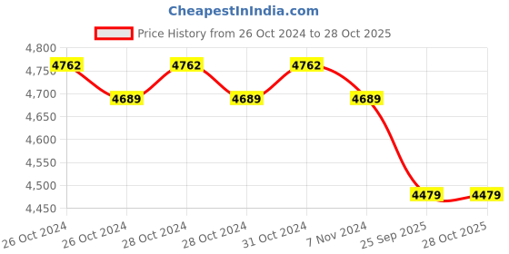 moglix.com Romsons GS-2010 Tracheal Cuffed Tracheostomy Tube, Size: 7mm (Pack of 10) romsons Price History Graph from 26 Oct 2024 to 28 Oct 2025