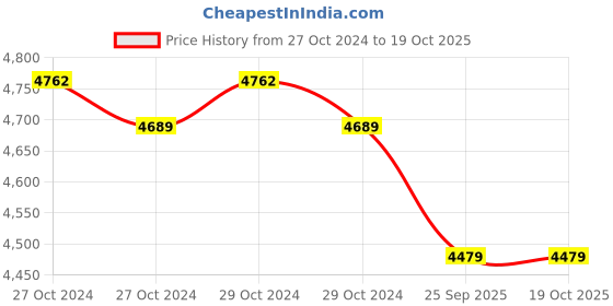 moglix.com Romsons GS-2010 Tracheal Cuffed Tracheostomy Tube, Size: 9mm (Pack of 10) romsons Price History Graph from 27 Oct 2024 to 19 Oct 2025