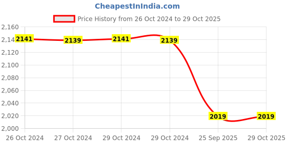 moglix.com Romsons GS-2012 Blue Oro-Pharyngeal Guedel Airways, Size: 00 (Pack of 50) romsons Price History Graph from 26 Oct 2024 to 29 Oct 2025