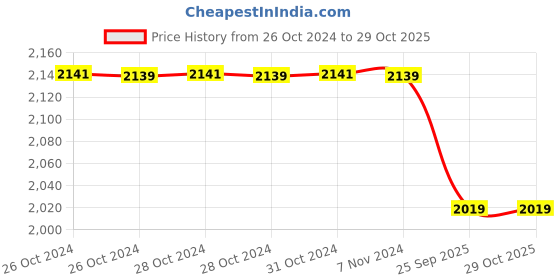 moglix.com Romsons GS-2012 Oro-Pharyngeal Guedel Airways, Size: 000 (Pack of 50) romsons Price History Graph from 26 Oct 2024 to 28 Oct 2025